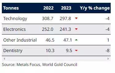Gold demand in industry sectors